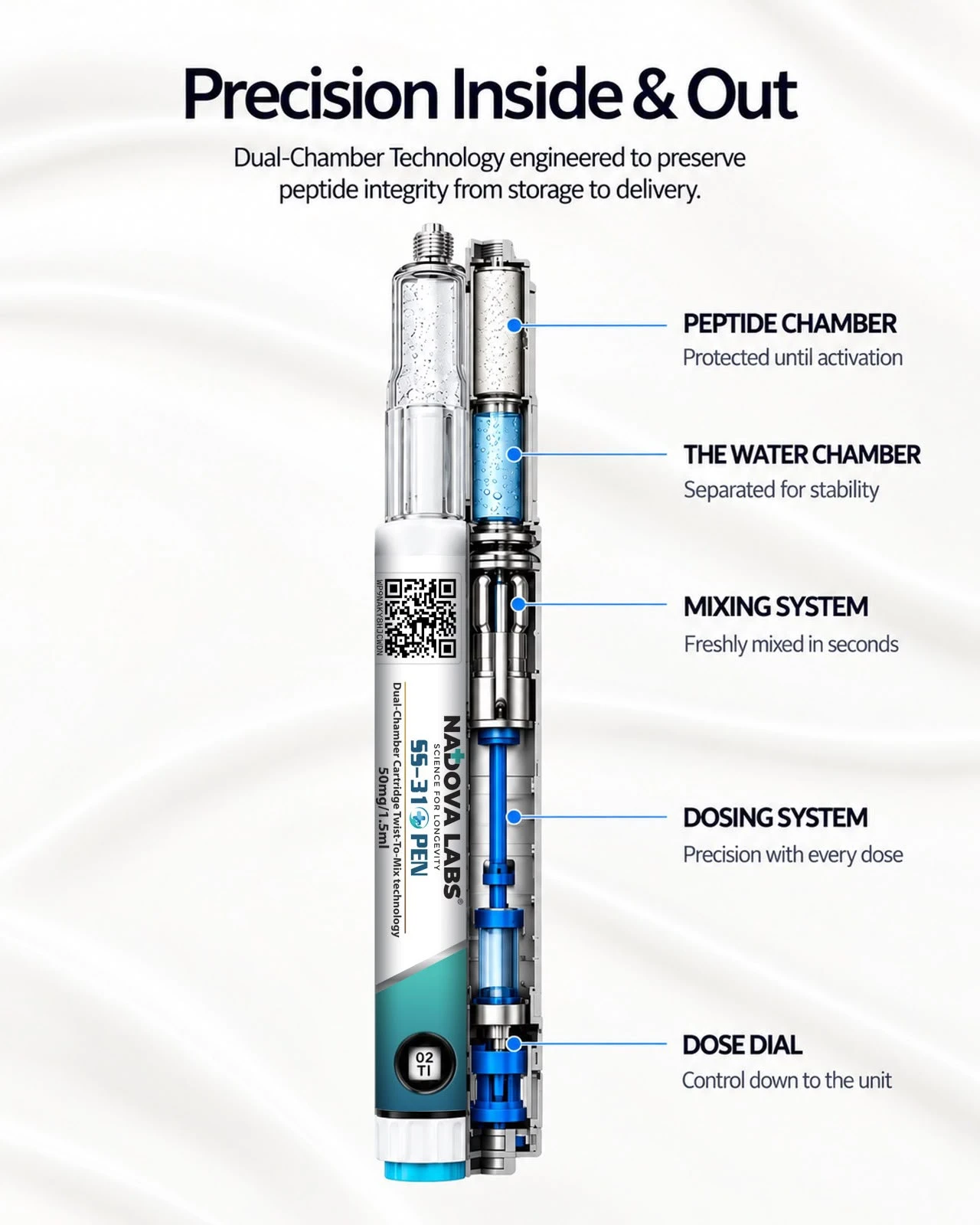 Dual-chamber pen cutaway. Peptide chamber, protected until activation. Water chamber, separated for stability. Mixing system, freshly mixed in seconds. Dosing system, precision with every dose. Dose dial, control down to the unit.